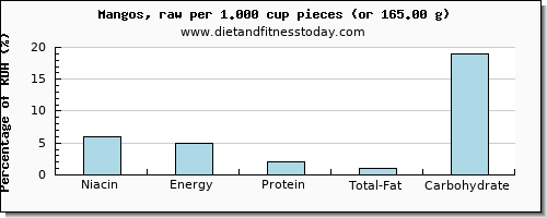 niacin and nutritional content in a mango